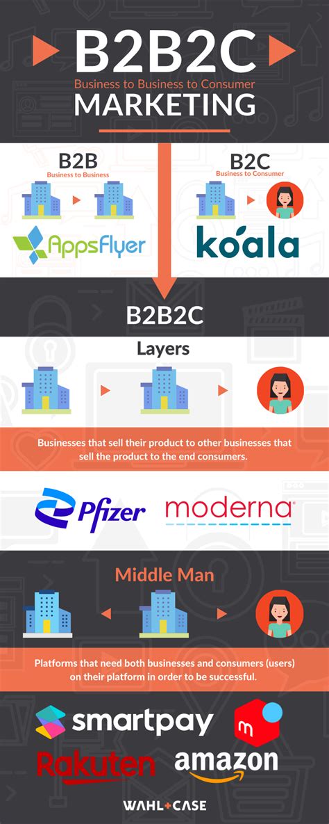 The 2 Models of B2B2C Marketing Explained - INFOGRAPHIC - Wahl+Case