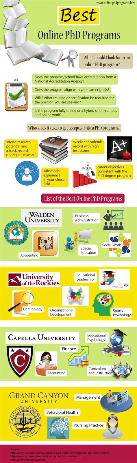 Best Distance Learning PhD Programs 的图像结果