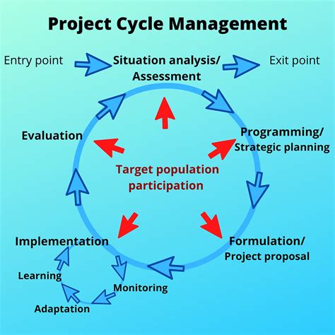 Image result for Project Cycle Models