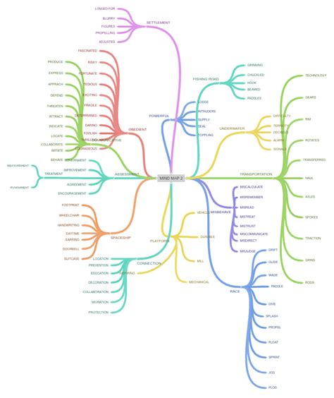 Image result for MNCs Relocation Mind Map