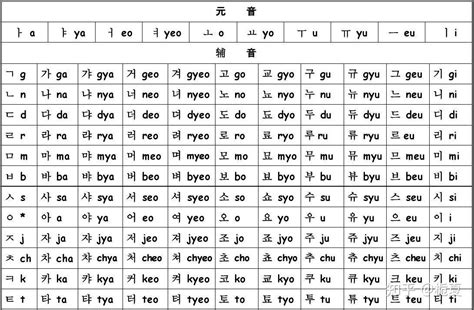 韩语零基础入门：韩语发音应该如何学？最全韩语发音表 - 知乎