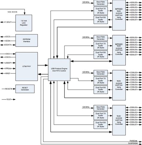 FTx232H Dual/Quad Hi-Speed USB ICs - FTDI Chip | Mouser