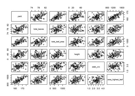 Image result for Linear Correlation Graph