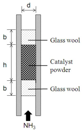 The Effects of Promoter Cs Loading on the Hydrogen Production from ...
