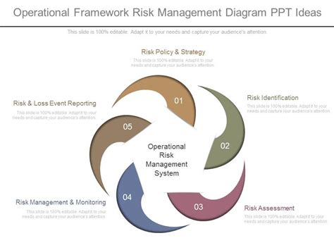 Operational Framework Risk Management Diagram Ppt Ideas