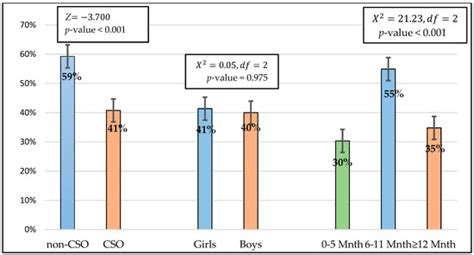 Evidence of Concurrent Stunting and Obesity among Children under 2 ...
