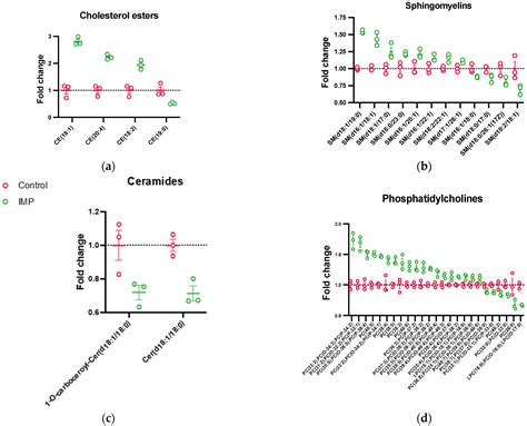 Imipramine Treatment Alters Sphingomyelin, Cholesterol, and ...
