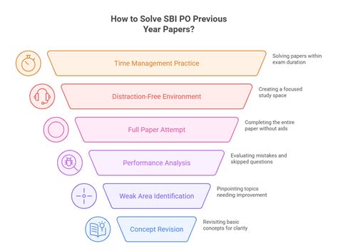 SBI PO Previous Year Question Paper with Solution, Download PDF