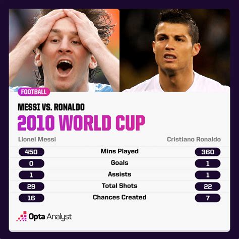 Ronaldo Better Than Messi Fact