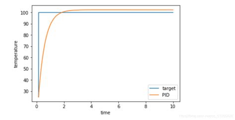 PID Python Example 的图像结果
