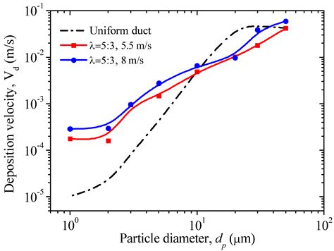 Particle Deposition Characteristics and Efficiency in Duct Air Flow ...