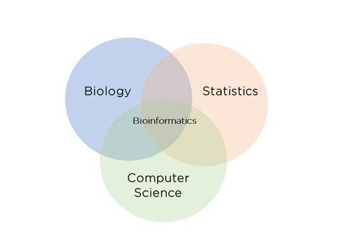 Image result for Bioinformatics RoadMap