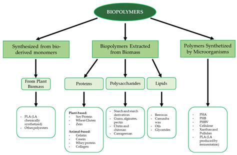 Strategies for Exploiting Milk Protein Properties in Making Films and ...