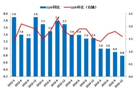 GDP增速进入“6”时代 2016年中国经济怎么走_财经_腾讯网