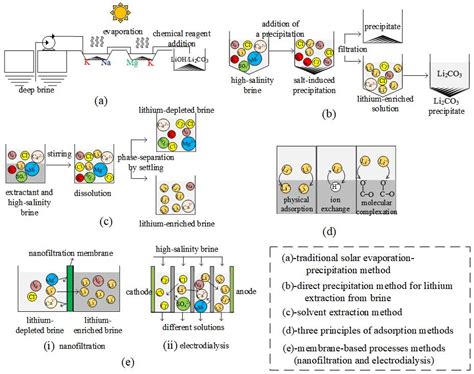 Geothermal Lithium Extraction Technology: Research Status and Prospects