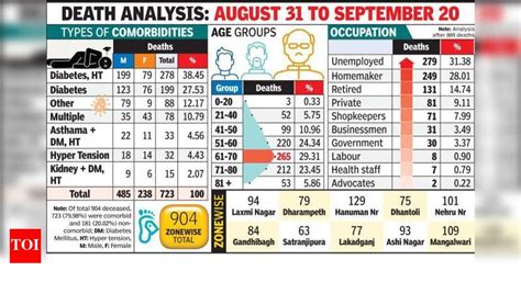 Diabetic, high BP, obese, above 51? You are in Covid danger zone ...