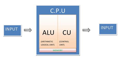 Computer Block Diagram 的图像结果