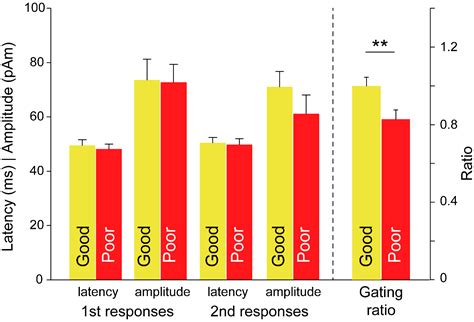 Somatosensory Gating Responses Are Associated with Prognosis in ...