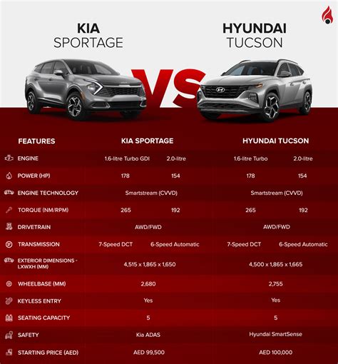 The Crossover Duel: Kia Sportage Vs Hyundai Tucson | dubizzle