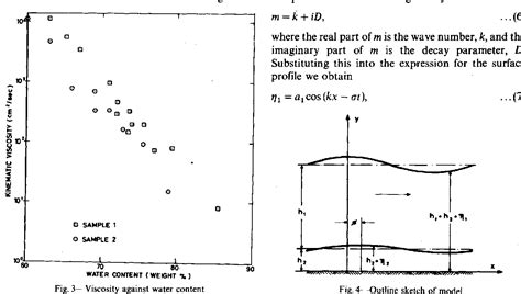 Image result for Wave Damping Example