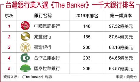 全球一千大銀行 中信連三年稱冠台灣 - 金融．稅務 - 工商時報