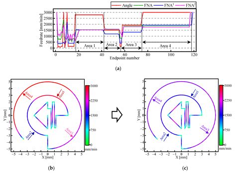 A Feedrate-Constraint Method for Continuous Small Line Segments in CNC ...