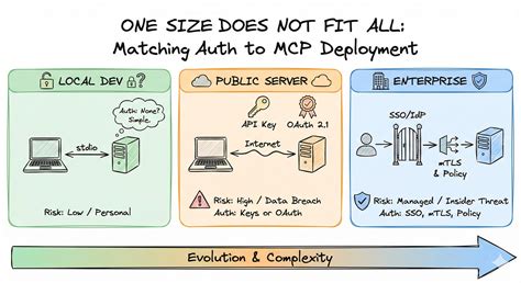 MCP Security Part 3 - One Size Does Not Fit All: Matching Auth to Your ...