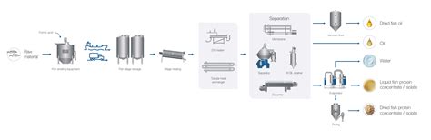 Fish protein hydrolysates production | Alfa Laval