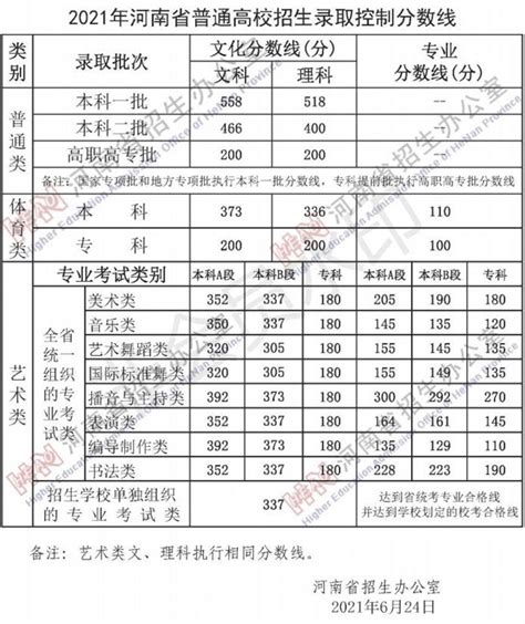 2021年河南省艺术类录取控制分数线_2022艺考_零二七艺考