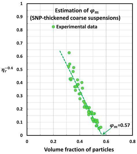 Recent Progress in the Viscosity Modeling of Concentrated Suspensions ...