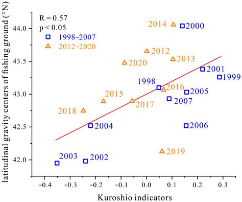Effects of Kuroshio and Mesoscale Eddy on Fishing Ground Gravity of ...