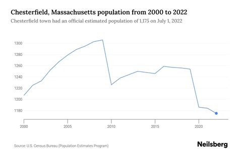 Chesterfield, Massachusetts Population - 2023 Stats & Trends | Neilsberg