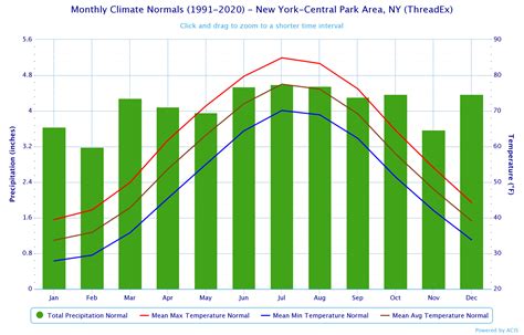 New York City Climate Chart New York Temperature : Travel Friend,