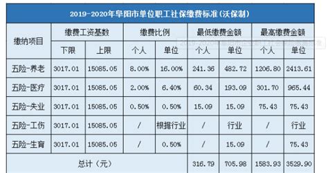 阜阳社保缴费基数2024,阜阳最低社保缴费比例多少钱