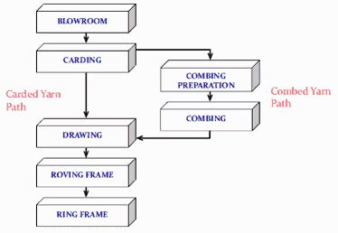 Image result for Ring Spinning Process