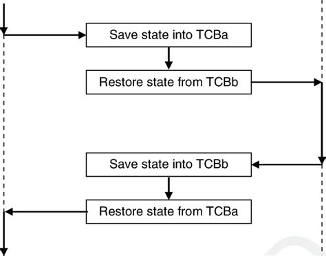 Task Context Switch 的图像结果