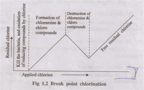 Treatment of Water For Domestic Supply (or) Municipal Water Treatment