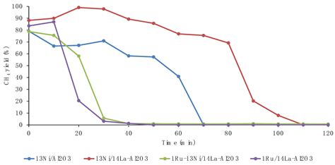 Effect of the Addition of Alkaline Earth and Lanthanide Metals for the ...