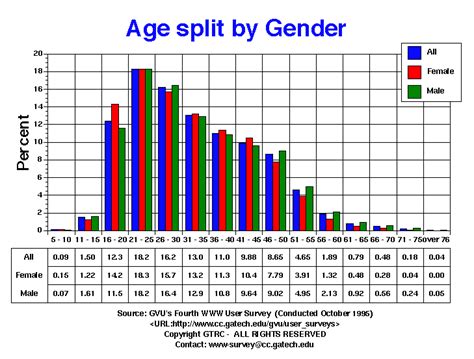 Rezultat imagine pentru Age Graph
