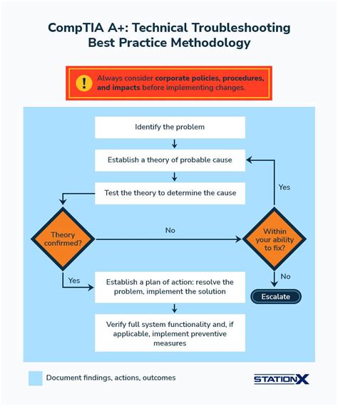 Image result for Performance-Based Questions CompTIA