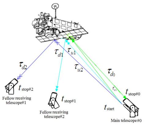 Developments of Space Debris Laser Ranging Technology Including the ...