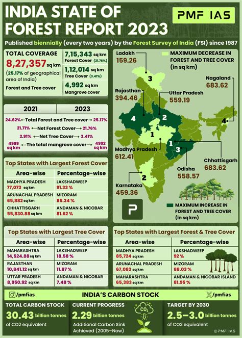 India State of Forest Report 2023 - headquarters of forest survey of india