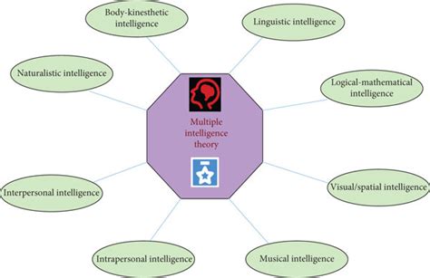Image result for Multiple Intelligences Theory Diagram