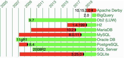 +Dense Rank SQL 的图像结果