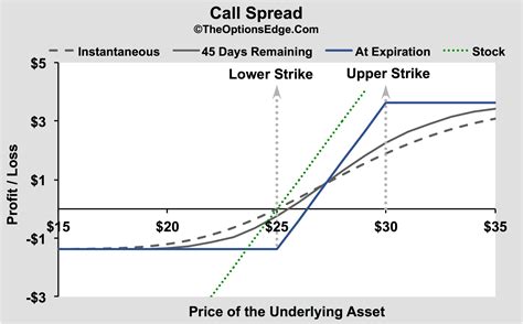 Image result for Call Spread Variations