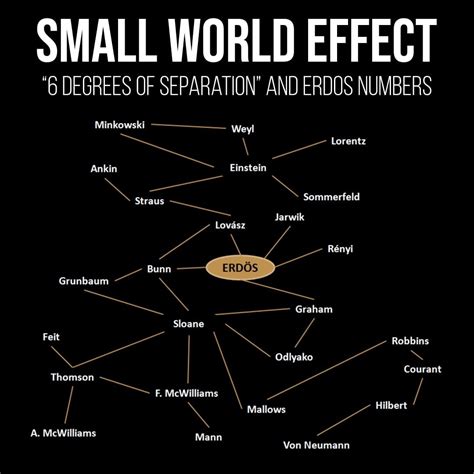 Where does the term "6 degrees of separation" come from? And what is the small world effect? TRM ...