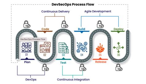 Image result for How to Build Devsecops Framework