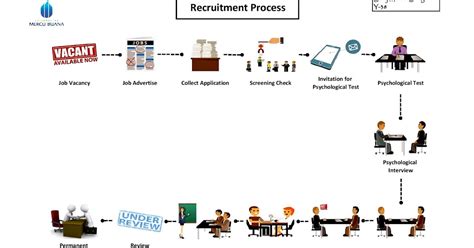 Image result for Recruitment Process Mind Map