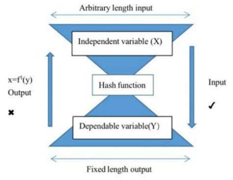 Image result for One Way Hash Function