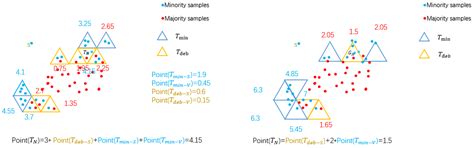 TS-SMOTE: An Improved SMOTE Method Based on Symmetric Triangle Scoring ...
